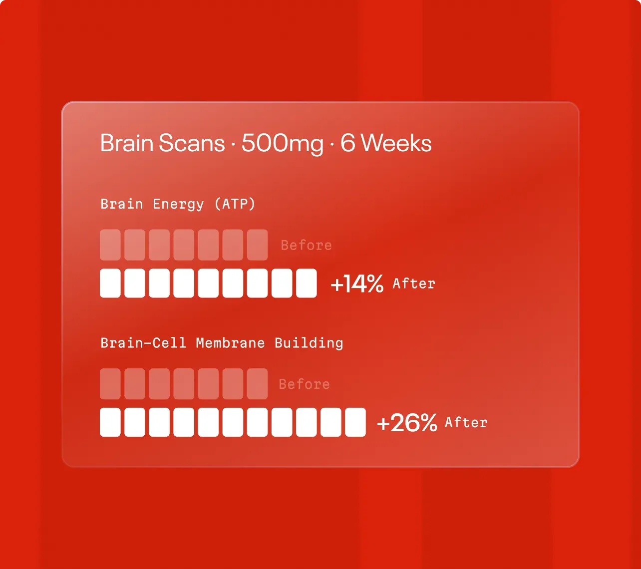 Chart: brain energy (ATP) up 14 percent and brain-cell membrane building up 26 percent after 6 weeks on 500 mg citicoline.